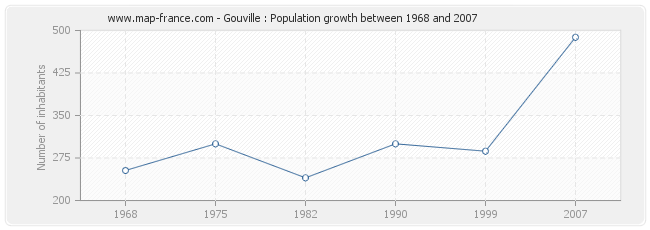 Population Gouville