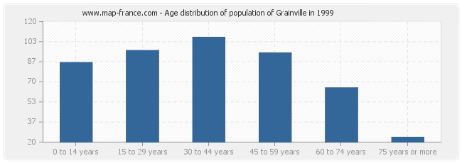 Age distribution of population of Grainville in 1999