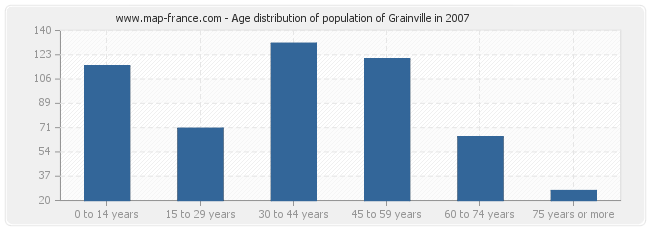 Age distribution of population of Grainville in 2007