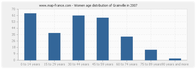 Women age distribution of Grainville in 2007