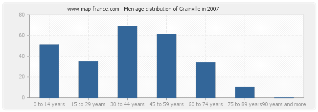 Men age distribution of Grainville in 2007