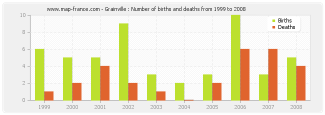 Grainville : Number of births and deaths from 1999 to 2008