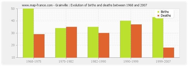 Grainville : Evolution of births and deaths between 1968 and 2007
