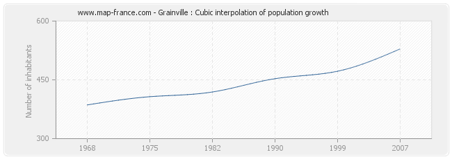 Grainville : Cubic interpolation of population growth
