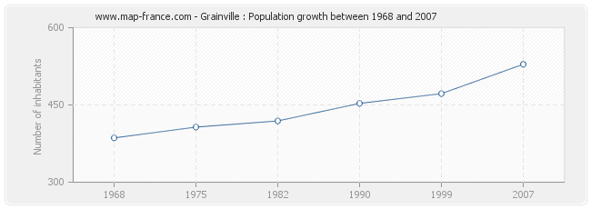 Population Grainville