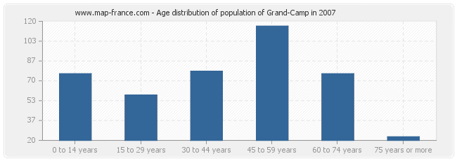 Age distribution of population of Grand-Camp in 2007