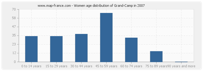 Women age distribution of Grand-Camp in 2007