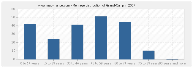 Men age distribution of Grand-Camp in 2007