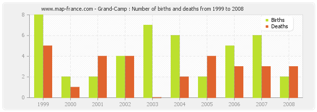 Grand-Camp : Number of births and deaths from 1999 to 2008