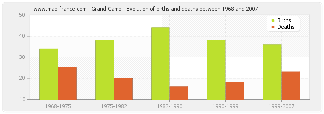 Grand-Camp : Evolution of births and deaths between 1968 and 2007