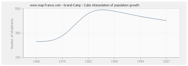 Grand-Camp : Cubic interpolation of population growth