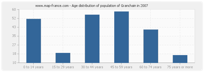 Age distribution of population of Granchain in 2007
