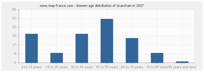 Women age distribution of Granchain in 2007