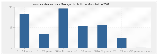 Men age distribution of Granchain in 2007