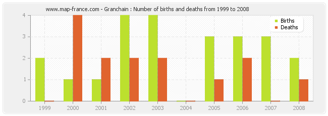 Granchain : Number of births and deaths from 1999 to 2008