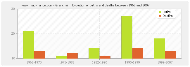 Granchain : Evolution of births and deaths between 1968 and 2007