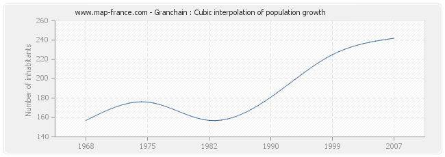 Granchain : Cubic interpolation of population growth