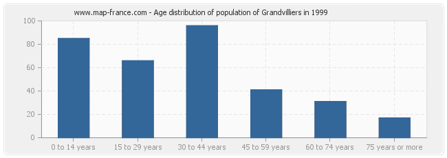 Age distribution of population of Grandvilliers in 1999