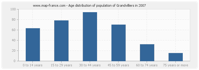 Age distribution of population of Grandvilliers in 2007