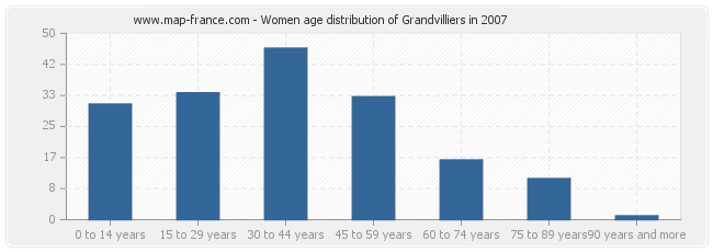 Women age distribution of Grandvilliers in 2007
