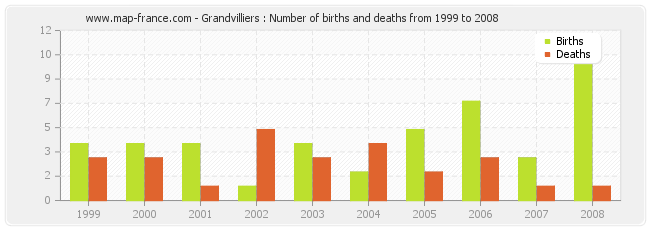 Grandvilliers : Number of births and deaths from 1999 to 2008
