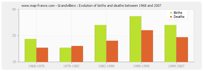 Grandvilliers : Evolution of births and deaths between 1968 and 2007