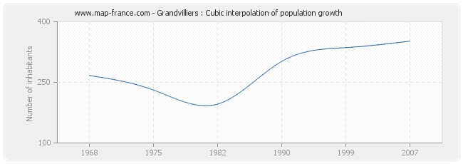 Grandvilliers : Cubic interpolation of population growth