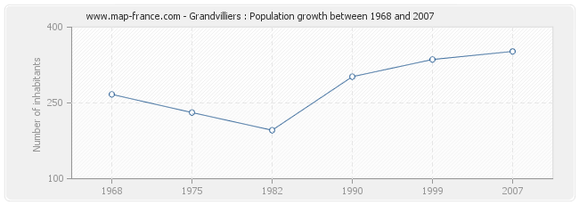 Population Grandvilliers