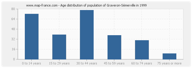 Age distribution of population of Graveron-Sémerville in 1999