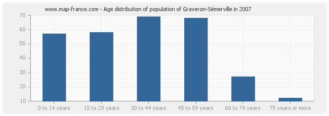 Age distribution of population of Graveron-Sémerville in 2007