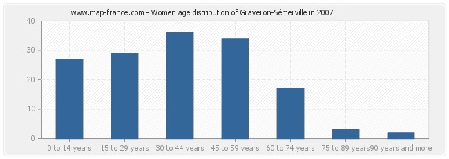 Women age distribution of Graveron-Sémerville in 2007