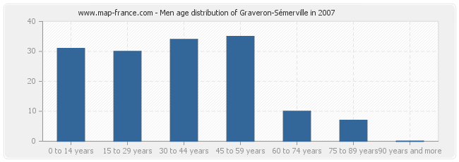 Men age distribution of Graveron-Sémerville in 2007