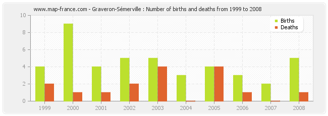 Graveron-Sémerville : Number of births and deaths from 1999 to 2008