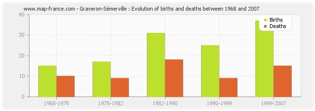 Graveron-Sémerville : Evolution of births and deaths between 1968 and 2007