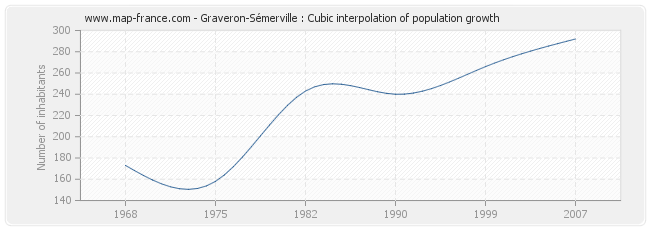 Graveron-Sémerville : Cubic interpolation of population growth
