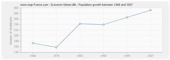Population Graveron-Sémerville