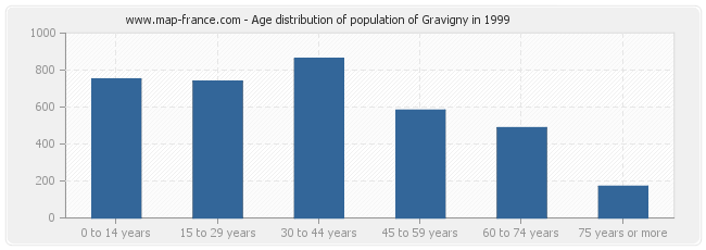 Age distribution of population of Gravigny in 1999