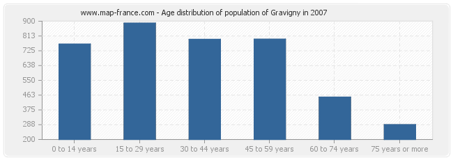 Age distribution of population of Gravigny in 2007