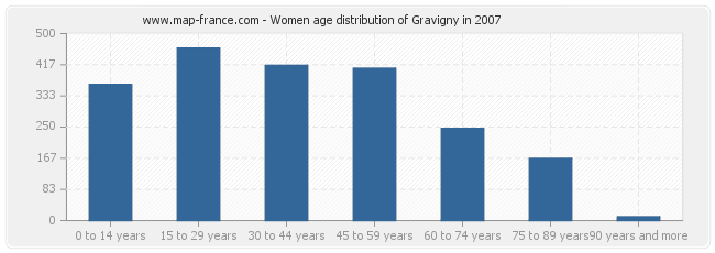 Women age distribution of Gravigny in 2007