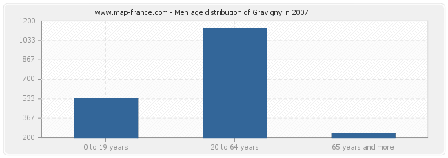 Men age distribution of Gravigny in 2007