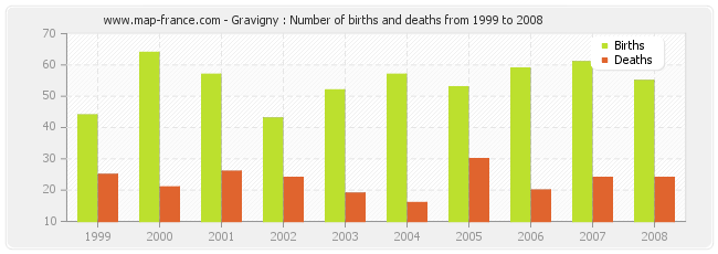Gravigny : Number of births and deaths from 1999 to 2008
