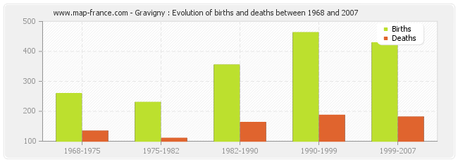 Gravigny : Evolution of births and deaths between 1968 and 2007