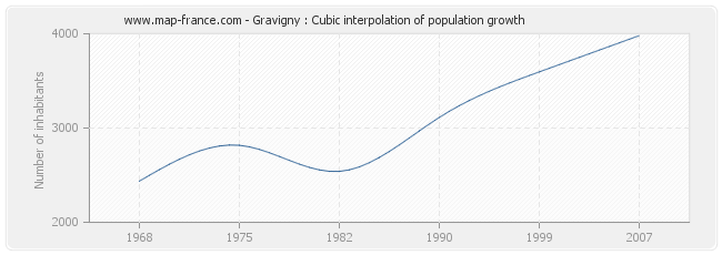 Gravigny : Cubic interpolation of population growth