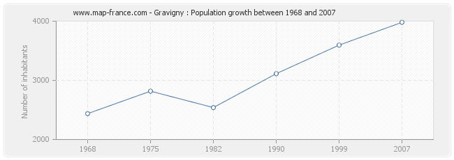 Population Gravigny