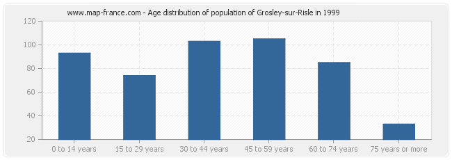 Age distribution of population of Grosley-sur-Risle in 1999