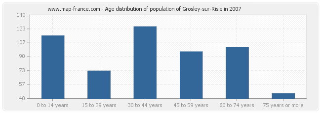 Age distribution of population of Grosley-sur-Risle in 2007