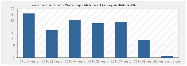 Women age distribution of Grosley-sur-Risle in 2007