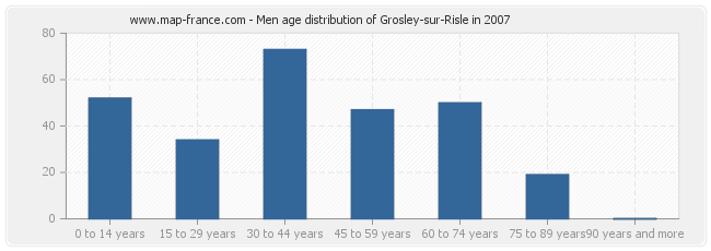 Men age distribution of Grosley-sur-Risle in 2007