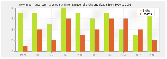 Grosley-sur-Risle : Number of births and deaths from 1999 to 2008