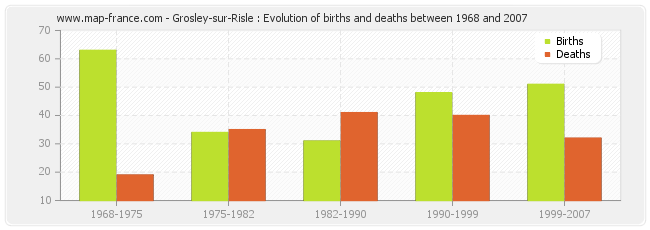 Grosley-sur-Risle : Evolution of births and deaths between 1968 and 2007
